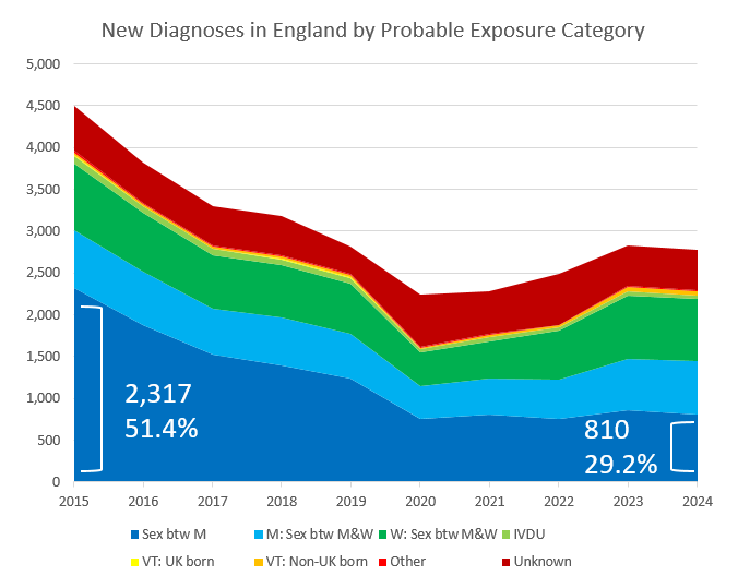 Figure 2: New Diagnoses in England by Probable Exposure Category