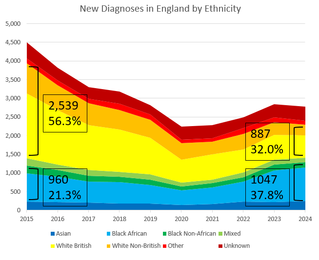 Figure 3: New Diagnoses in England by Ethnicity