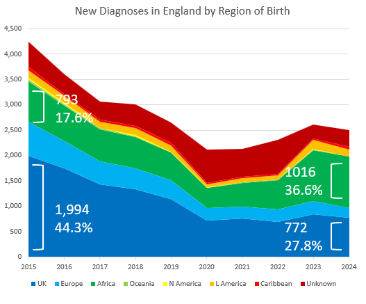 Figure 4: New Diagnoses in England by Region of Birth