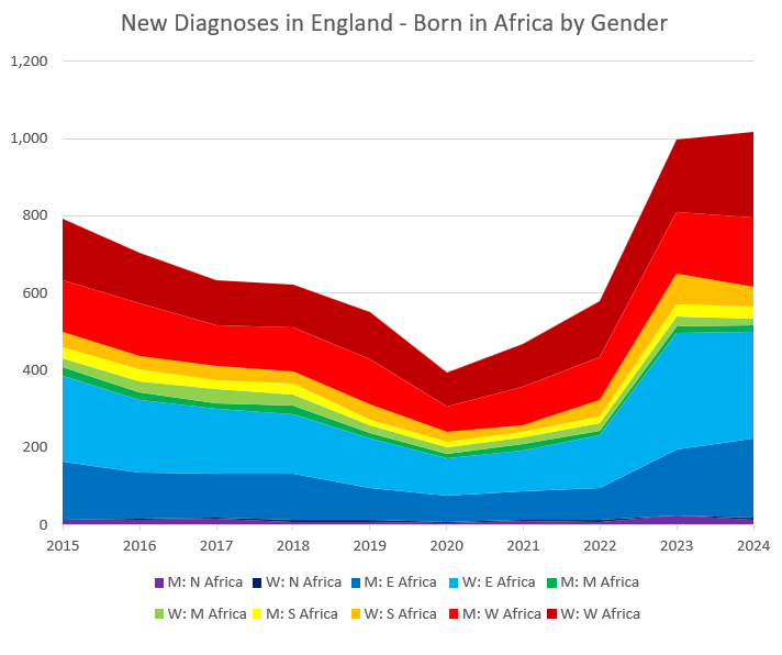 Figure 5: New Diagnoses in England – Born in Africa by Gender